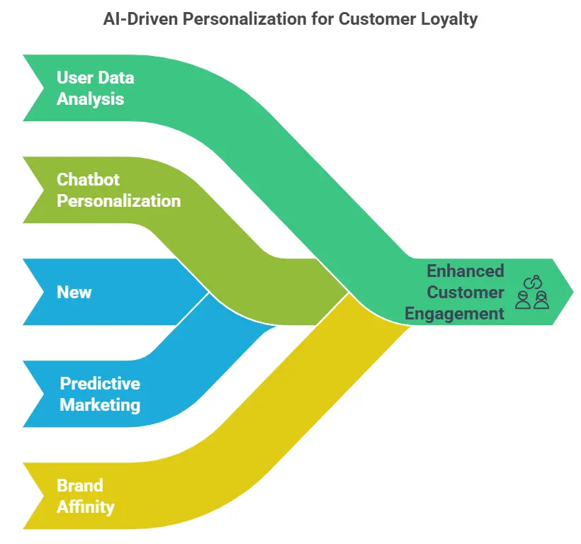 Ai and personalized communication