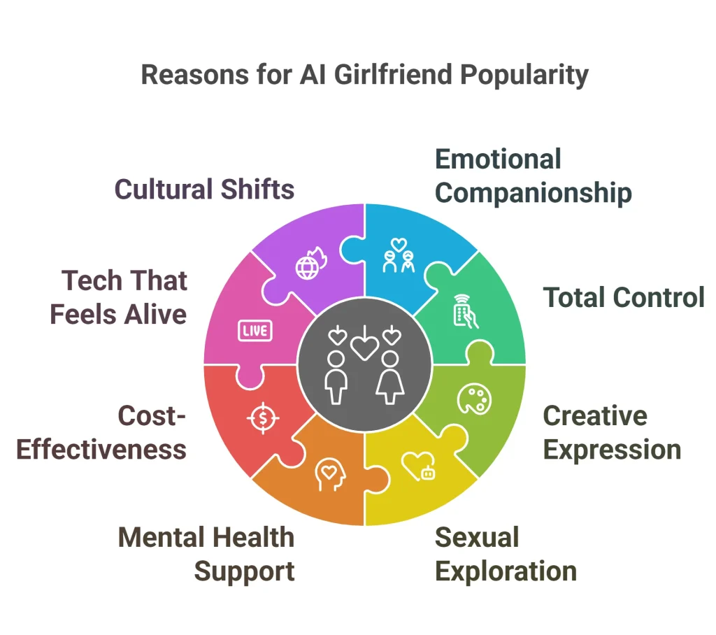 Why do people have ai girlfriends