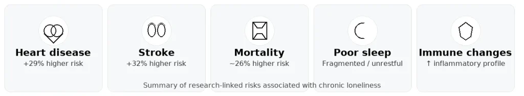 Physical health facts about loneliness